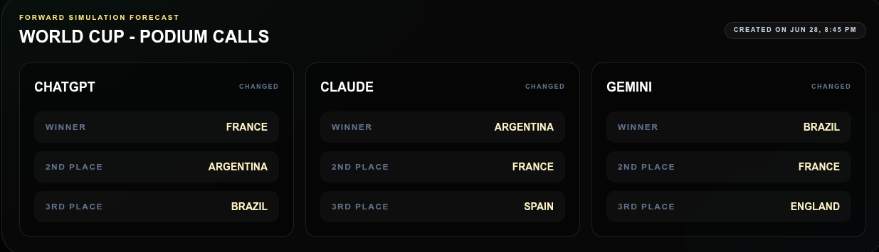 Podium Projections on Jun 28, 2026